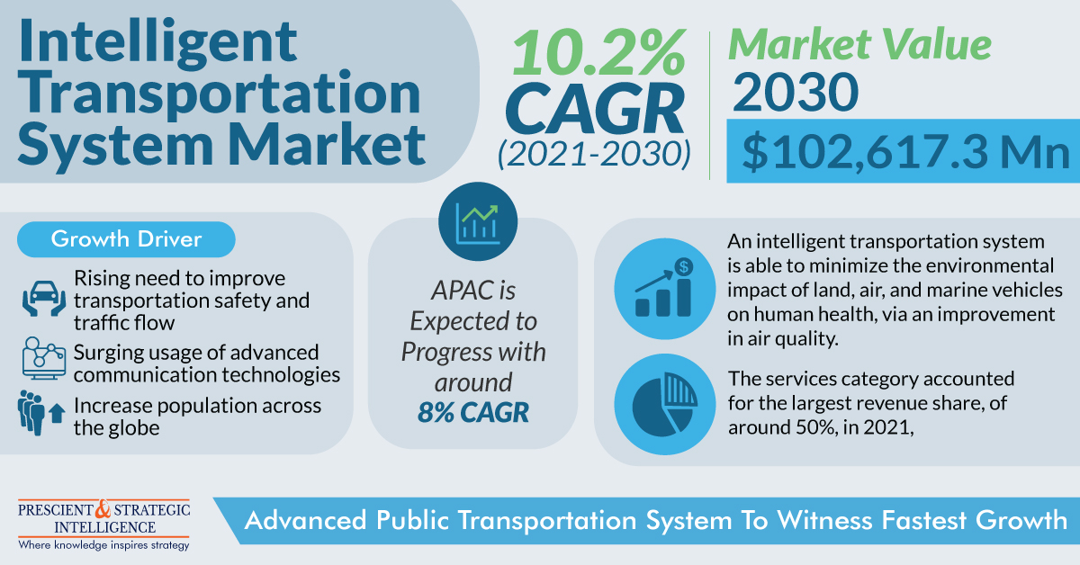 ResearchNews_24's tweet image. The size of the intelligent transportation system market was $42,780 million in 2021, and will reach to $102,617 million by 2030, at a growth rate of 10% in the years to come.

To receive free sample page@ bit.ly/3zxEdaK

#ITSmarket #IntelligentTransportationSystem