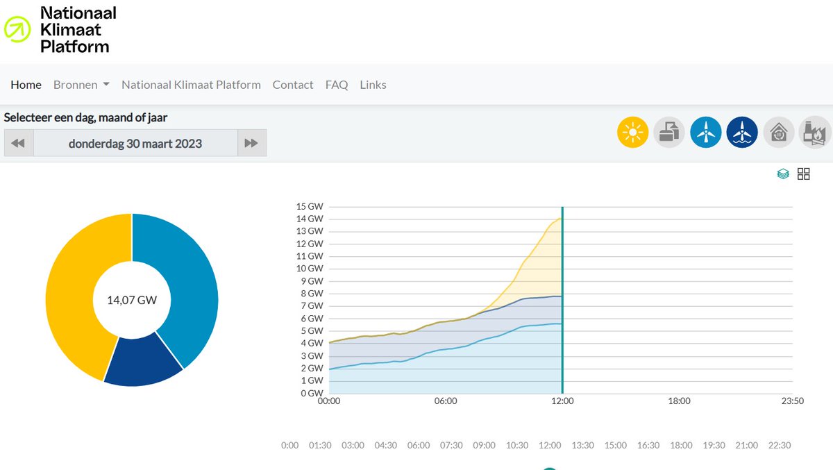 Opnieuw zeer hoge opbrengst van wind en zon in NL. Bij elkaar thans goed voor 90% van het NL verbruik en nog stijgende. Op een drukke werkdag!