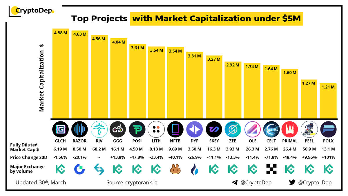 Crypto_Dep's tweet photo. ⚡️Top Projects with Market Capitalization under $5M
30 March 2023
$GLCH $RAZOR $RJV $GGG $POSI $LITH $NFTB $DYP $SKEY $ZEE $OLE $CELT $PRIMAL $PEEL $POLX https://t.co/M2xUhlQagC