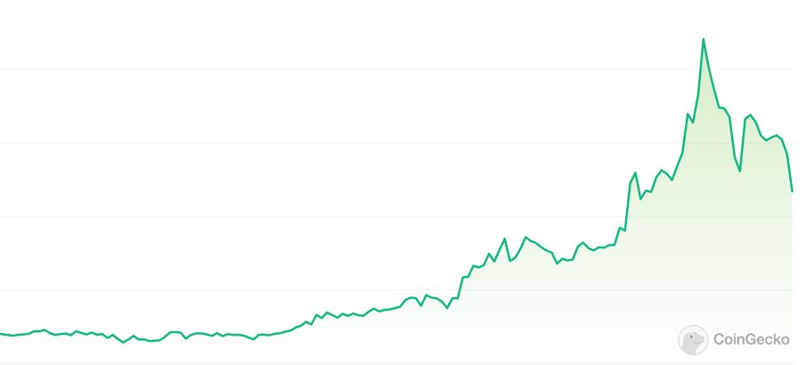 6M_Nick's tweet photo. Remove the noise: $KAS still looking good, #93 in market cap ranking on @coingecko, updates galore and a major CEX listing at <redacted> coming... #Kaspa #BTC #WGMI #WeGucci https://t.co/eGYa6QbYyr