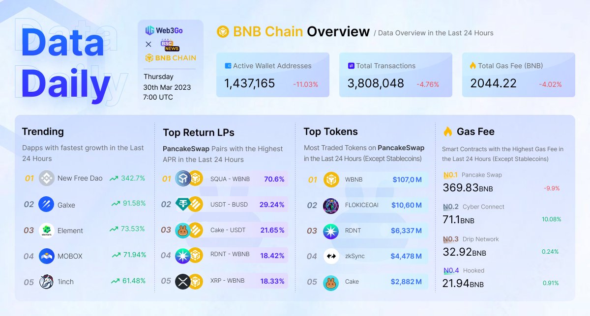 din_lol_'s tweet photo. Web3Go #data report | 30.03
Daily Data is A combination of verified @BNBCHAIN
data sourced from @Web3Go, and the latest Web3 news supported by @BSCNews
Daily Key Word: @Galxe @MOBOX_Official @Element_Market #FLOKICEOAI
Thread๐งต
๐ https://t.co/AOIgzSaz5h