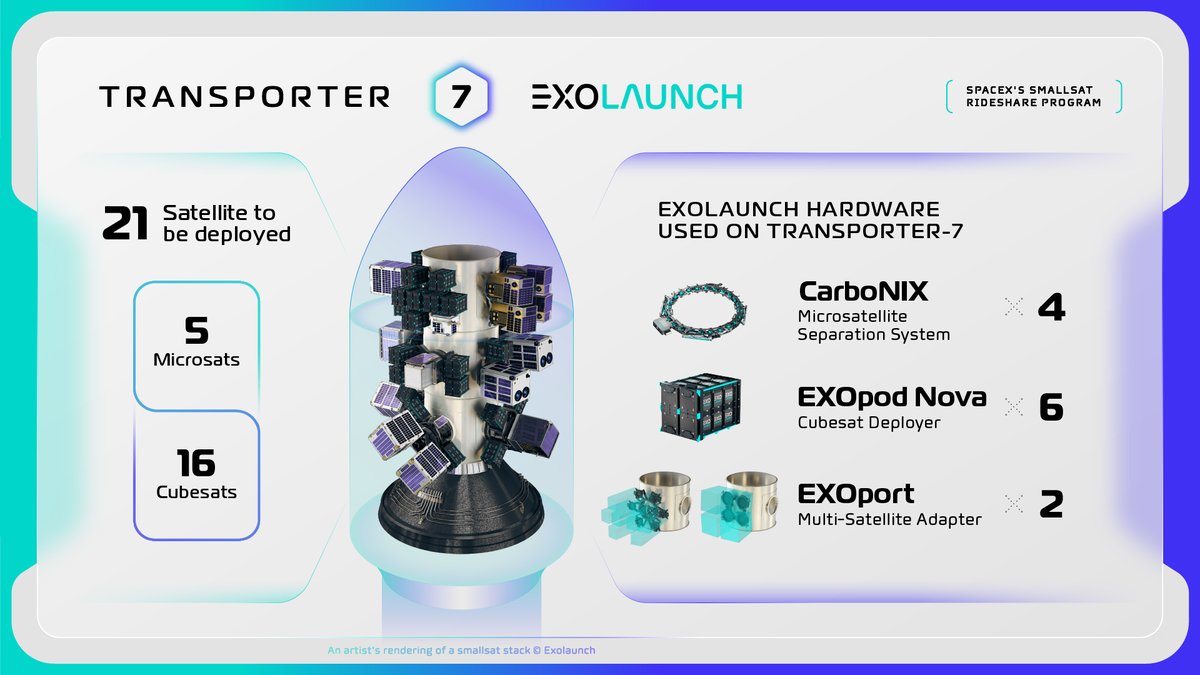Exolaunch's tweet image. California, here we come! Transporter-7 is the 1st @SpaceX Transporter rideshare mission to launch from Vandenberg Space Force Base and our 9th mission with #Falcon9. Discover our flight proven #SeparationSystems taking 21 customer satellites🛰 into #space #LaunchWithExolaunch