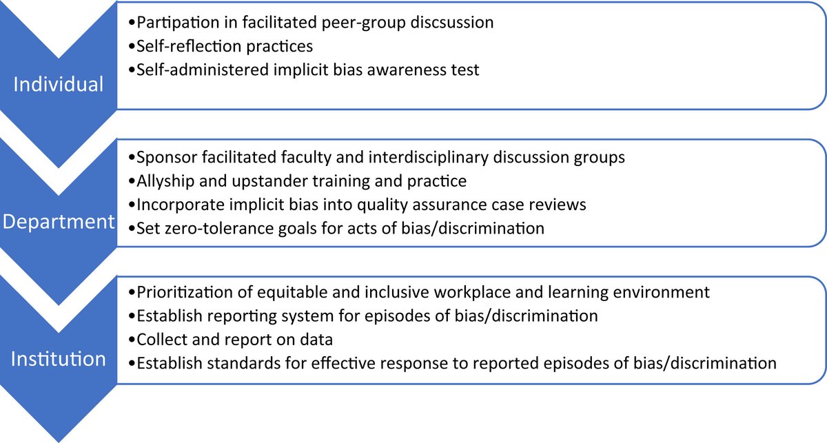 AJOG_thegray's tweet photo. The time is now: addressing implicit bias in obstetrics and gynecology education https://t.co/X7XiGZ9dbG https://t.co/PI8q1ASdGY