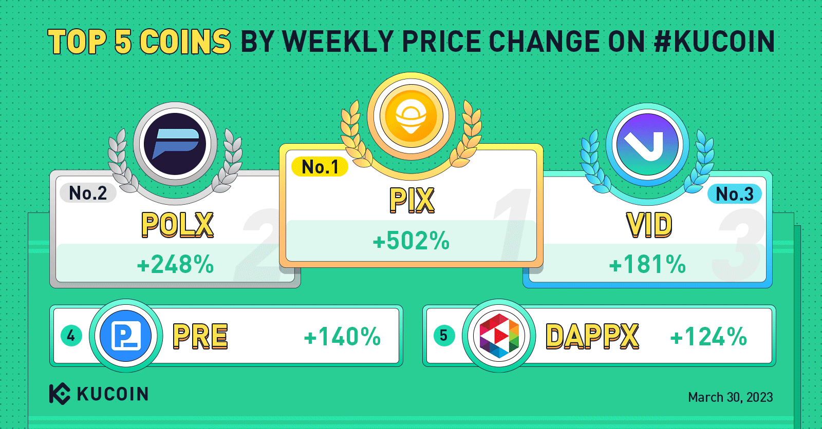 恭喜$DAPP上榜KuCoin周涨幅榜TOP5
