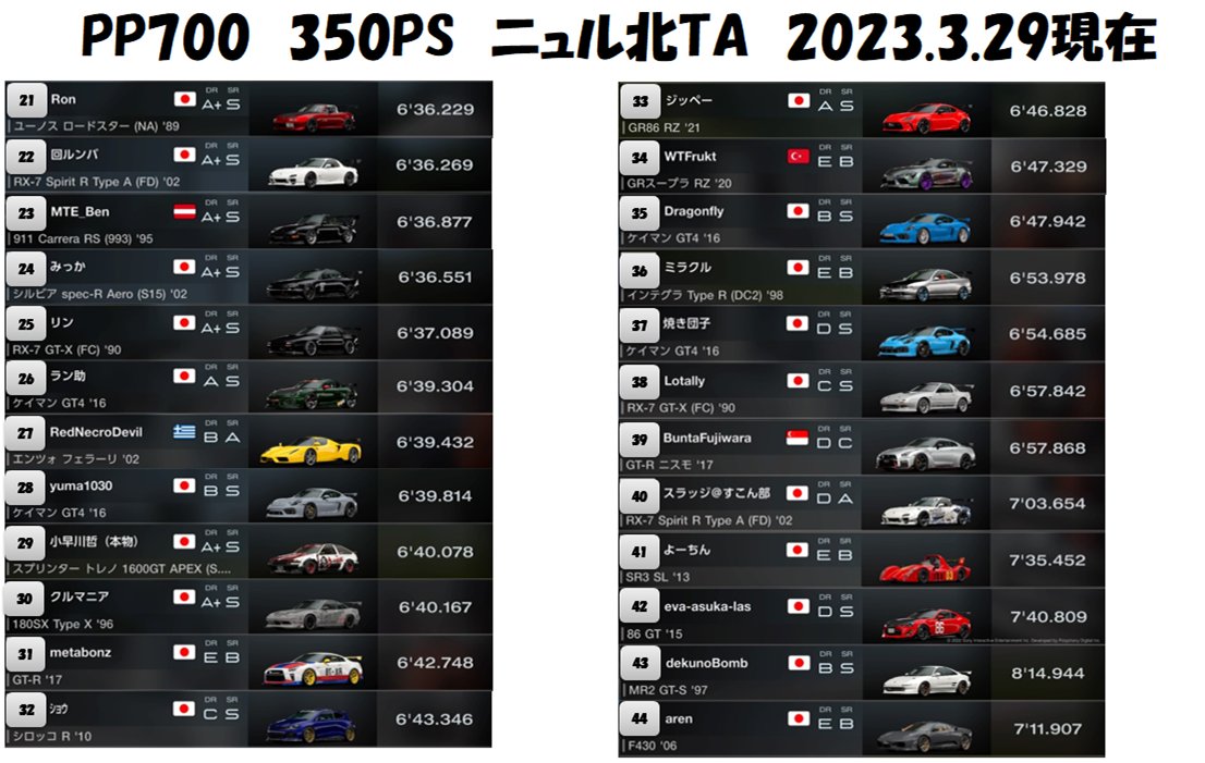 Kei_Yebisu's tweet photo. R34のブームが地味にきてる。メンテ後遅くなってるけどセッティングで戻るだろうか。更新~
#pp700 #350ps https://t.co/oE8dxyDKz5