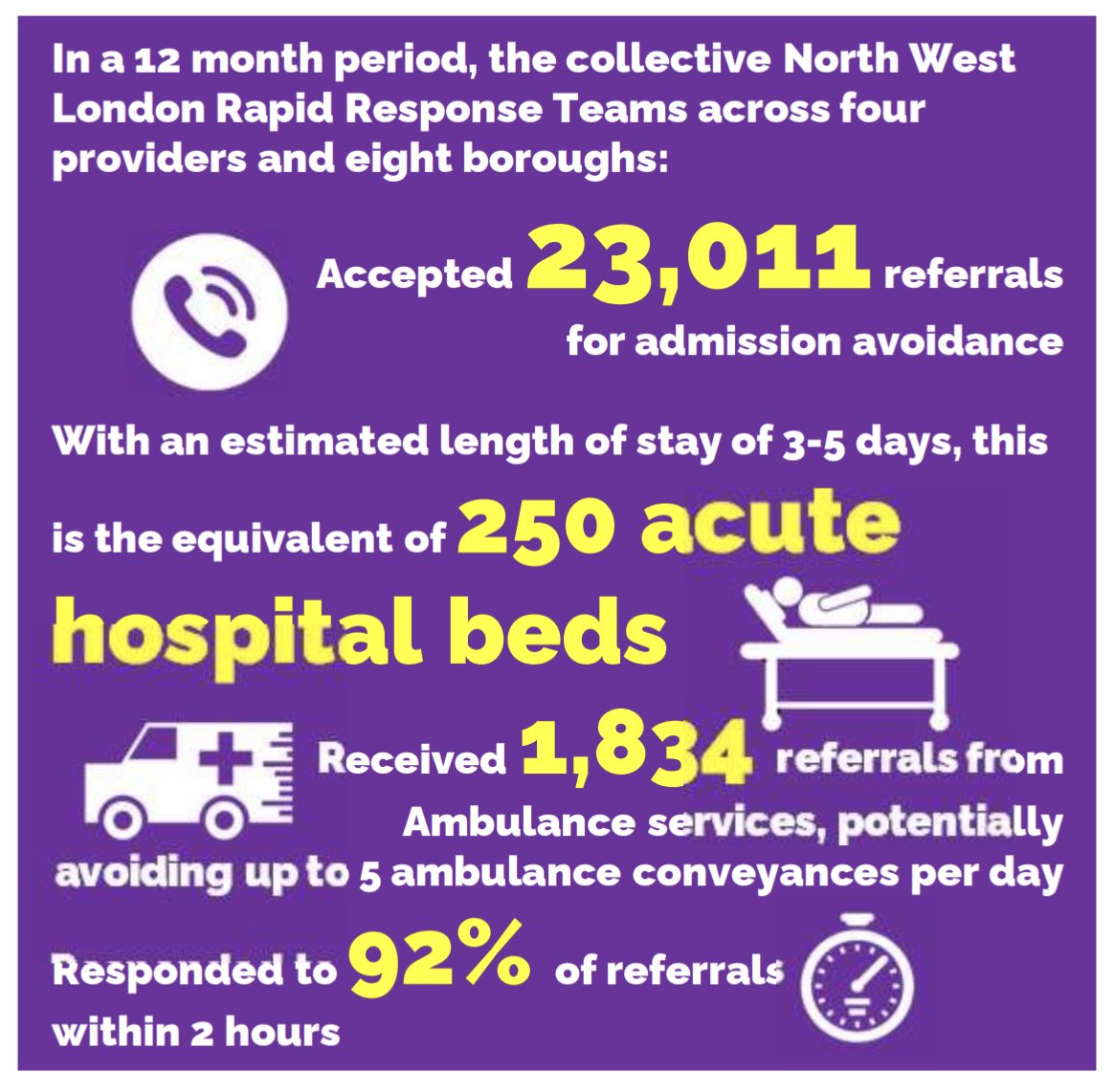 drchrishilton's tweet photo. In @HealthierNWL four community providers have six teams across eight municipal boroughs delivering mature #2hUCR services for #admissionavoidance which are now being expanded to include #frailtyVirtualWard pathways for longer #hospitalathome interventions including #ESD #whahc23 https://t.co/krLASlP2As