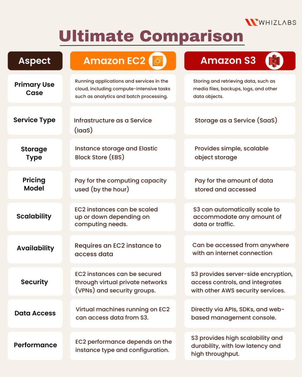 Here are Some Ultimate Comparison between #AmazonEC2 & #amazons3 : lnkd.in/gwEKiEWs

#aws #data #management #security #cloud #iot #computing #development #scalability #comparison #vs #amazonwebservices #bigdata #dataanalytics