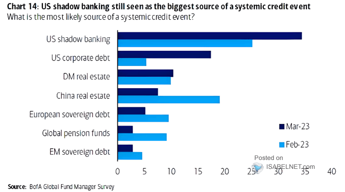 ISABELNET_SA's tweet photo. 📌 Credit Event
FMS investors see the US shadow banking as the biggest source of a systematic credit event
👉 https://t.co/blMxcoFA78
h/t #BofAML #markets #debt #credit #banks #risks #bonds
#corporatebonds #bondmarket #bondmarkets #investing https://t.co/hOlnVpT99v