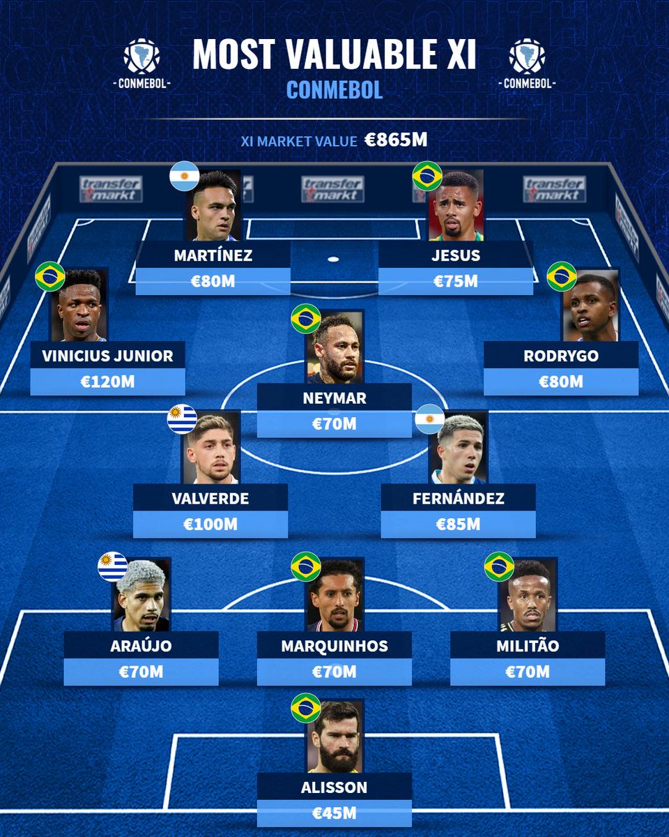 Transfermarkt.co.uk on Twitter "𝗘𝘂𝗿𝗼𝗽𝗲 𝘃 𝗦𝗼𝘂𝘁𝗵 𝗔𝗺𝗲𝗿𝗶𝗰𝗮 Who wins? 🤔"