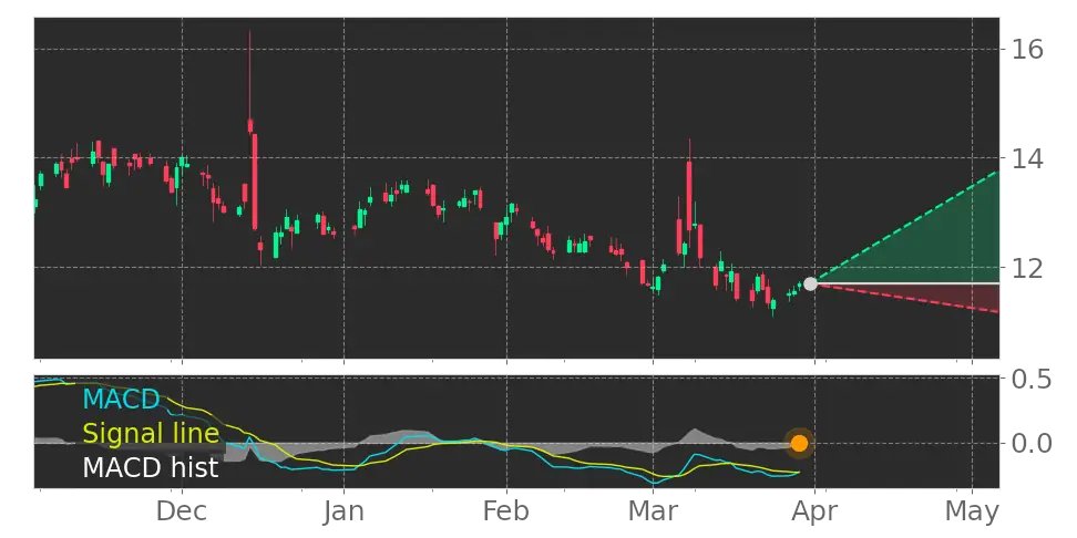 Tickeron's tweet image. How do you think the market will react to this? $REVG MACD Histogram turned positive on March 29, 2023. #REVGroup #stockmarket #stock srnk.us/go/4527712