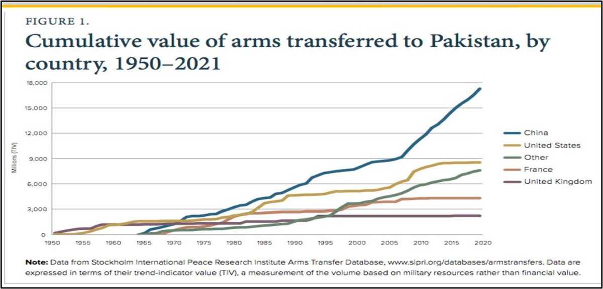 SIPRI – TRENDS IN INTERNATIONAL ARMS TRANSFERS
A 🧵

Pakistan mostly relies on #China for arms imports.
According to #SIPRI Database since 1970 China’s share of arms transfer to Pakistan has consistently increased.

#PakChinaFriendship