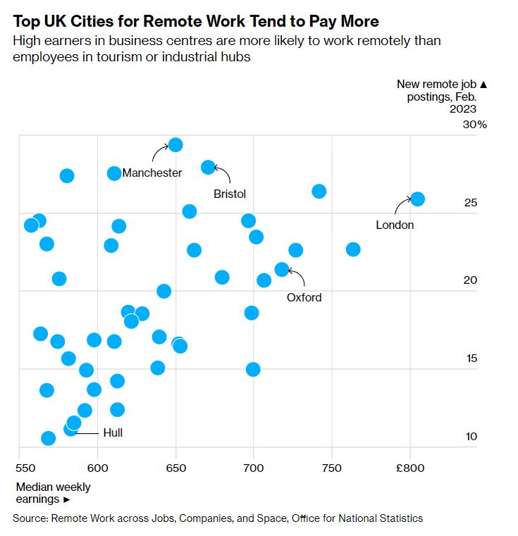 But the portion of remote-friendly vacancies in post-industrial or tourism-oriented towns such as Doncaster or Hull didn’t reach 20% at any point since 2019, and has recently slipped to nearly single digits bloom.bg/3Mb5Tce