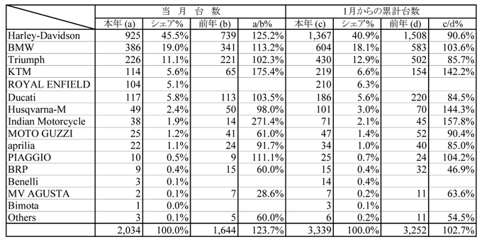 去年はグッチ500台近くうれたみたい 