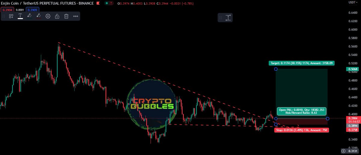 WickWhisper's tweet photo. #ENJ/USDT  NEW  Trade Entry Target here 👇👇
https://t.co/4P2x0tHx5h
#CryptoTwitter #Binance #trade #CryptoSignals https://t.co/QvTOJXDp5m
