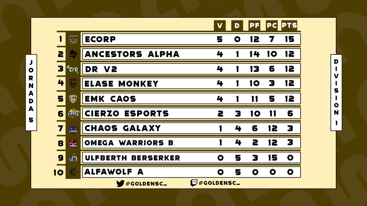 Así queda la clasificación de esta semana.

🥇 <a href="/ECORP_ES/">ECORP</a> 
🥈 @AncestorsG 
🥉 #DRV2

¡Mucha suerte a todos los equipos en la 6xta jornada y que gane el mejor!