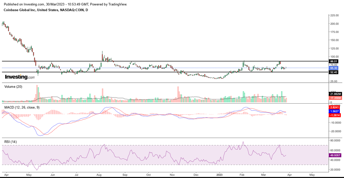 Eagleinvestor_'s tweet image. $COIN I see a huge base and accumulation here. #Boxsetup