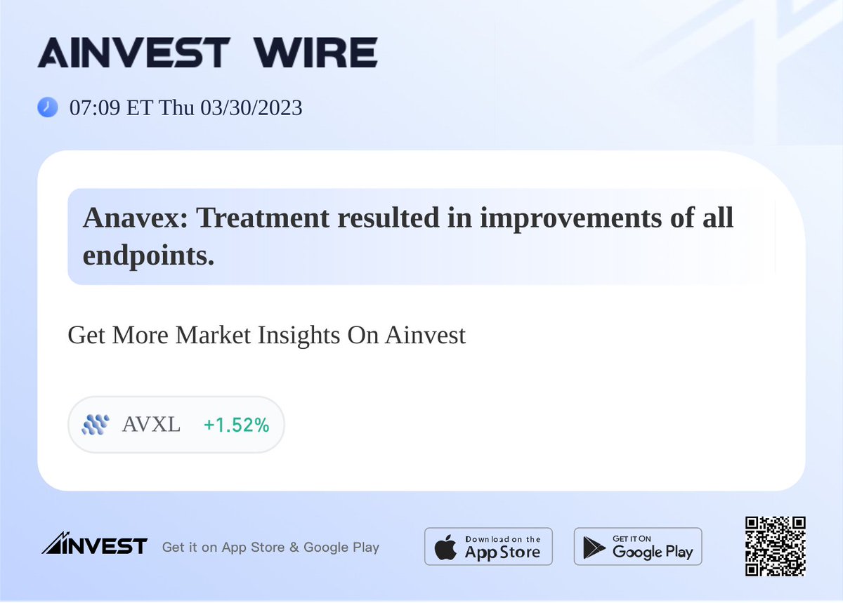 Anavex: Treatment resulted in improvements of all endpoints.
$AVXL
#Ainvest #Ainvest_Wire #Nasdaq #Markets #stock 
View more: bit.ly/3X4l0XC