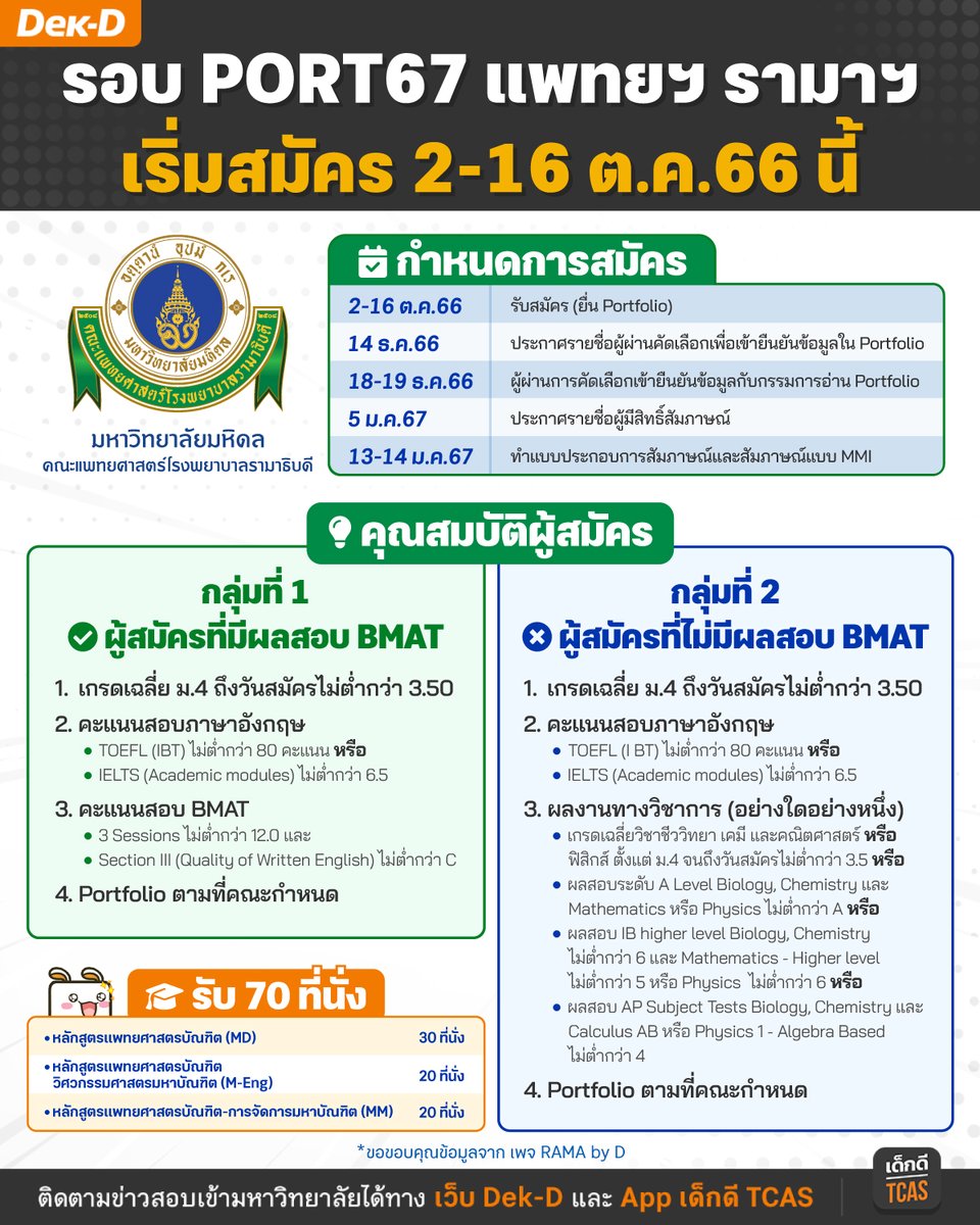 lataedekd's tweet photo. รอบ PORT ของ #dek67 ออกข้อมูลมาแล้ว 1 ที่ครับ เป็นของคณะแพทยฯ รามาฯ ม.มหิดล รับ 70 ที่นั่ง เริ่มสมัคร 2-16 ต.ค.66 นี้ #TCAS67 https://t.co/Lii7x0rXxq
