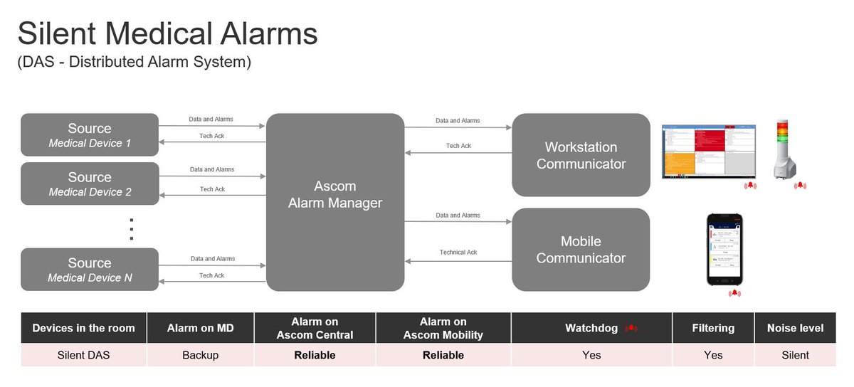 Stille medische alarmering - 14 feiten &amp; fabels. Wanneer mag een medisch apparaat in de kamer op stil? Mag de deur dicht en een zorgprofessional volledig vertrouwen op haar smartphone en/of overzichtsscherm voor medische alarmen? >> ascom.com/nl/nieuws/blog…
 #DIS #DAS #CDAS