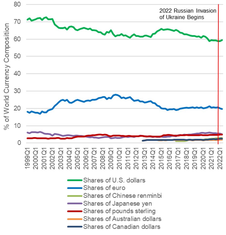 BobEUnlimited's tweet photo. Views on the dollars future role as the lead global reserve currency differentiate serious, experienced macro folks from those who are tourists and ‘disconnected luminaries.’

The dollar isn’t going anywhere any time soon and it’s wasteful to spend time worrying about it much. https://t.co/NYznGBmmqC