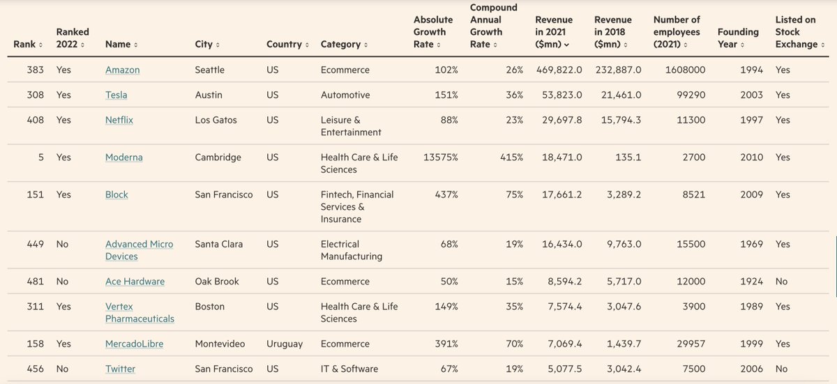 osvaldo_gimenez's tweet photo. Según el Financial Times, de las 500 empresas que más crecen en The Americas, MELI es la #9 en Revenues 2021 (única de Latam en el top 10) y la #159 en crecimiento sin tener en cuenta tamaño.

FT ranking: The Americas’ Fastest-Growing Companies 2023 https://t.co/7uWK9VKgCg https://t.co/JuGsLq0rBO