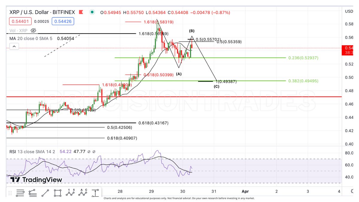 PrecisionTrade3's tweet photo. #XRP bounced off of our first buy target at $.529! I have the full ABC as shown below. We're currently at Wave B ($.557). Wave C is now landing perfectly on the on the 382 fib which is our second buy target at $.494!  #Ripple https://t.co/eNJW82btlD