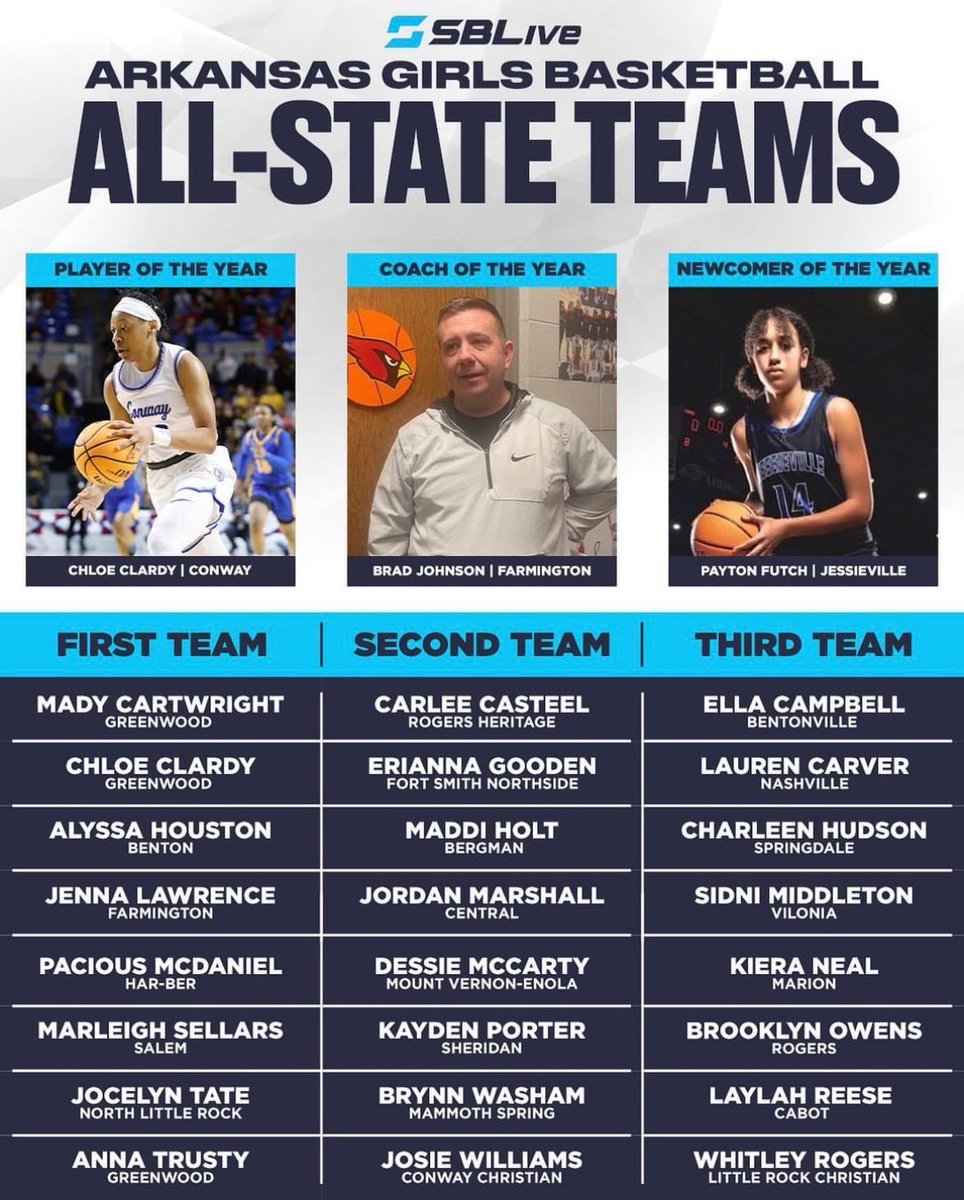 Thankful to be named ⁦<a href="/SBLiveARK/">Arkansas High School On SI</a>⁩ 1st team All-State! ⁦<a href="/CoachRubyD/">Ruben Diaz</a>⁩ ⁦<a href="/Shockhoops/">Shock Hoops</a>⁩ ⁦<a href="/k_sutherlandAR/">Kyle Sutherland</a>⁩ ⁦<a href="/big73miller/">Kevin Miller</a>⁩