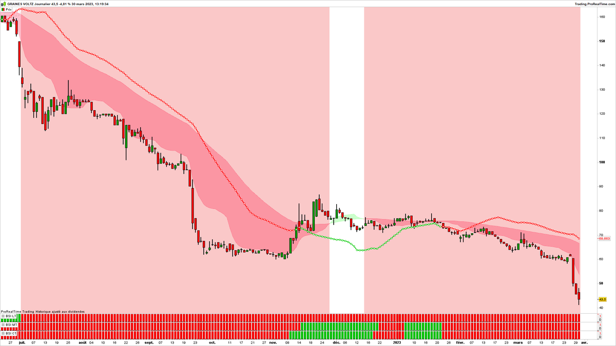 BPDTrading's tweet photo. Le carnage #boursier continue 🌡️🌡️🌡️sur Graines Voltz
🤬70% de baisse depuis que l'indicateur Convergence a viré au rouge
Et ça accélère 〽️depuis trois jours et la cassure en stratégie #shmo
Dernier espoir... un #climax ou une #capitulation des actionnaires qui stabiliserait sur les niveaux actuels.
A surveiller avec un niveau de survente historique
Pour info, et par éthique perso, je ne shorte jamais les actions individuelles 👌
#bourse #trading #actions #investir #investirbourse #gtas #ewinvest #CAC40