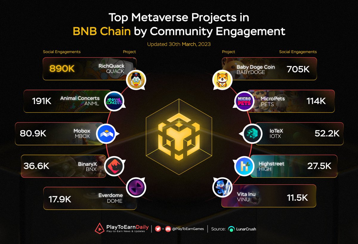 Web3Games_Daily's tweet image. Top Metaverse Projects in BNB Chain by Community Engagement

$QUACK @richquack
$BABYDOGE @babydogecoin
$ANML @animalconcerts
$PETS @micropetsbsc
$MBOX @MOBOX_Official
$IOTX @iotex_io
$BNX @binary_x
$HIGH @highstreetworld
$DOME @Everdome_io
$VINU @VitaInuCoin

#P2E #BNBCHAIN