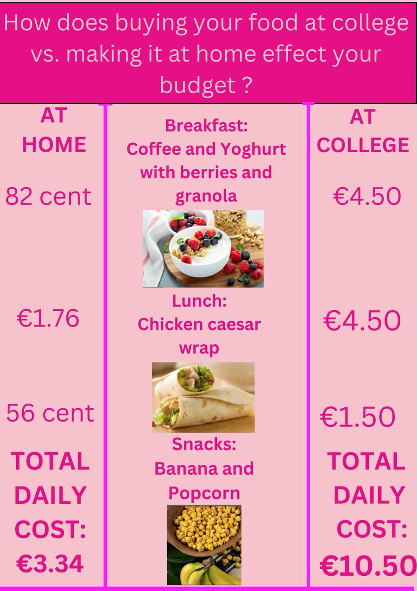 TUDub_Biology's tweet photo. Do you find yourself overspending your budget??
Did you know you can save nearly €850 in a college year just by making your meals at home instead of buying them at college?!
Check out our infographic to find out how you can start saving!!
#studentsaving #studentbudget #BIOL1011 https://t.co/Owl4fUsnk6
