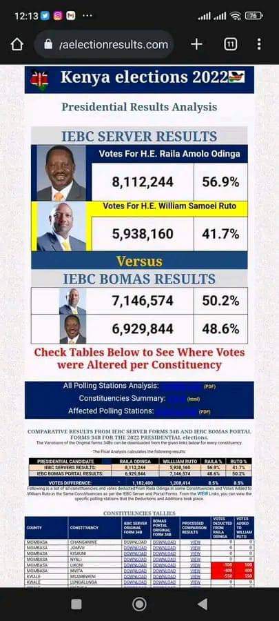 MMacsinys's tweet photo. @vonderleyen @WilliamsRuto Not my president...electoral commission rigged him https://t.co/PFPrjNNtkc