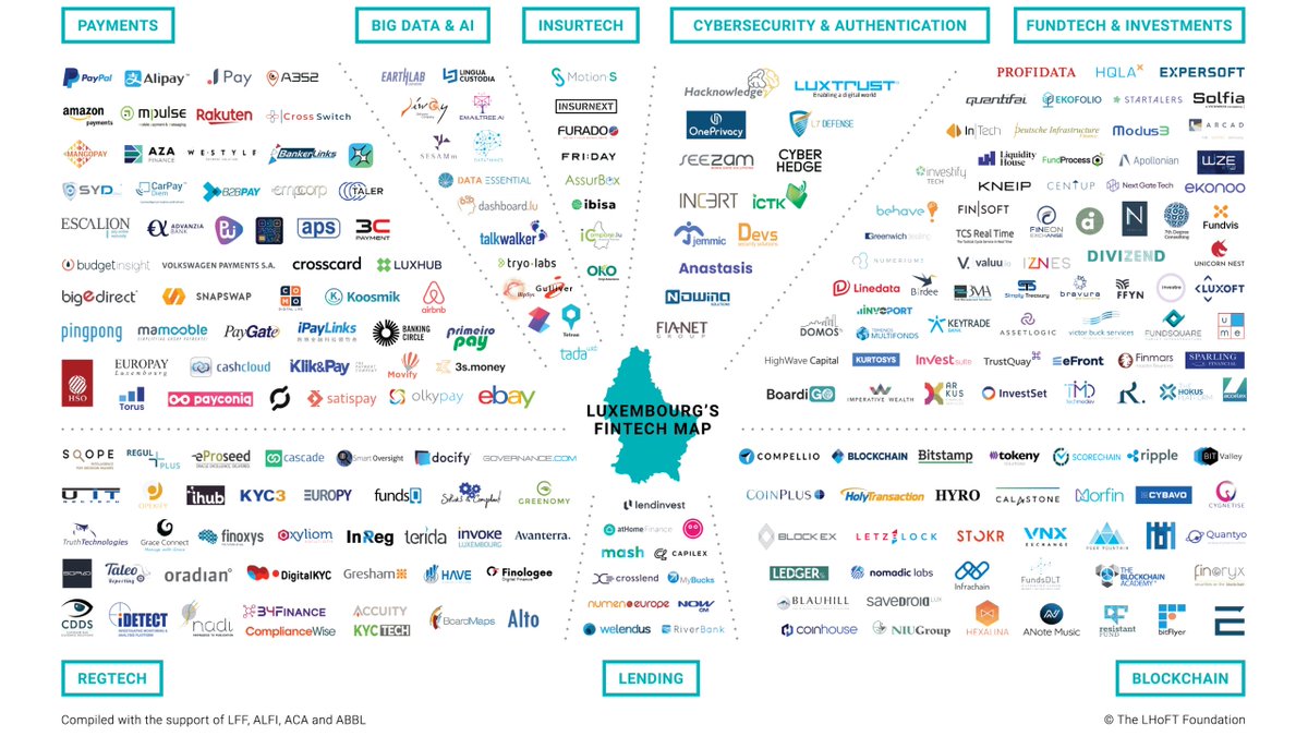 The Luxembourg #Fintech Map - 2023 🇱🇺 

📍 200+ companies in 8 key sectors: #Payments, #AI, #Insurtech, #Cybersecurity, #Fundtech, #Regtech, #Lending &amp; #Blockchain 

👉 lhoft.com/en/insights/th…

Get in touch if you think a company is missing, or if there's an update we missed! 📩