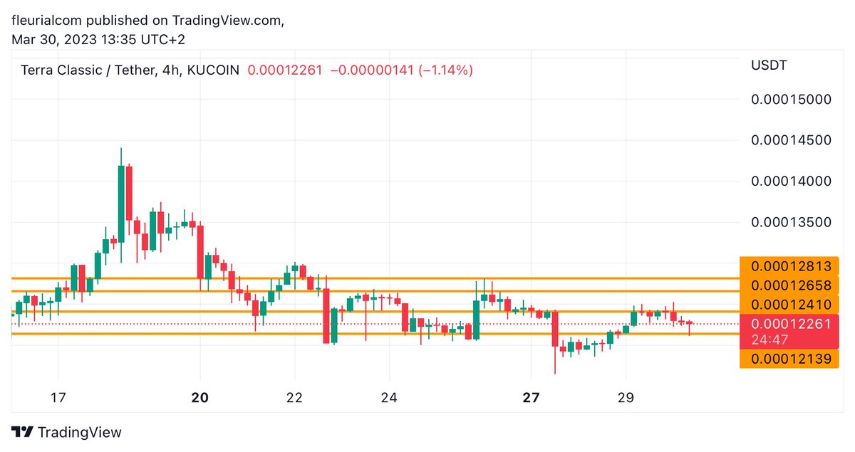 fleurialcom's tweet photo. 🚨 $LUNC #PricePrediction 126-128
“Little Pump incoming… Wish us good #Lunc” 
#imbullance #LunaClassic #LuncCommunity
rationale: #LuncBurn news 😂 #Binance
You’re just #OneTradeAway https://t.co/9Enomos0GI