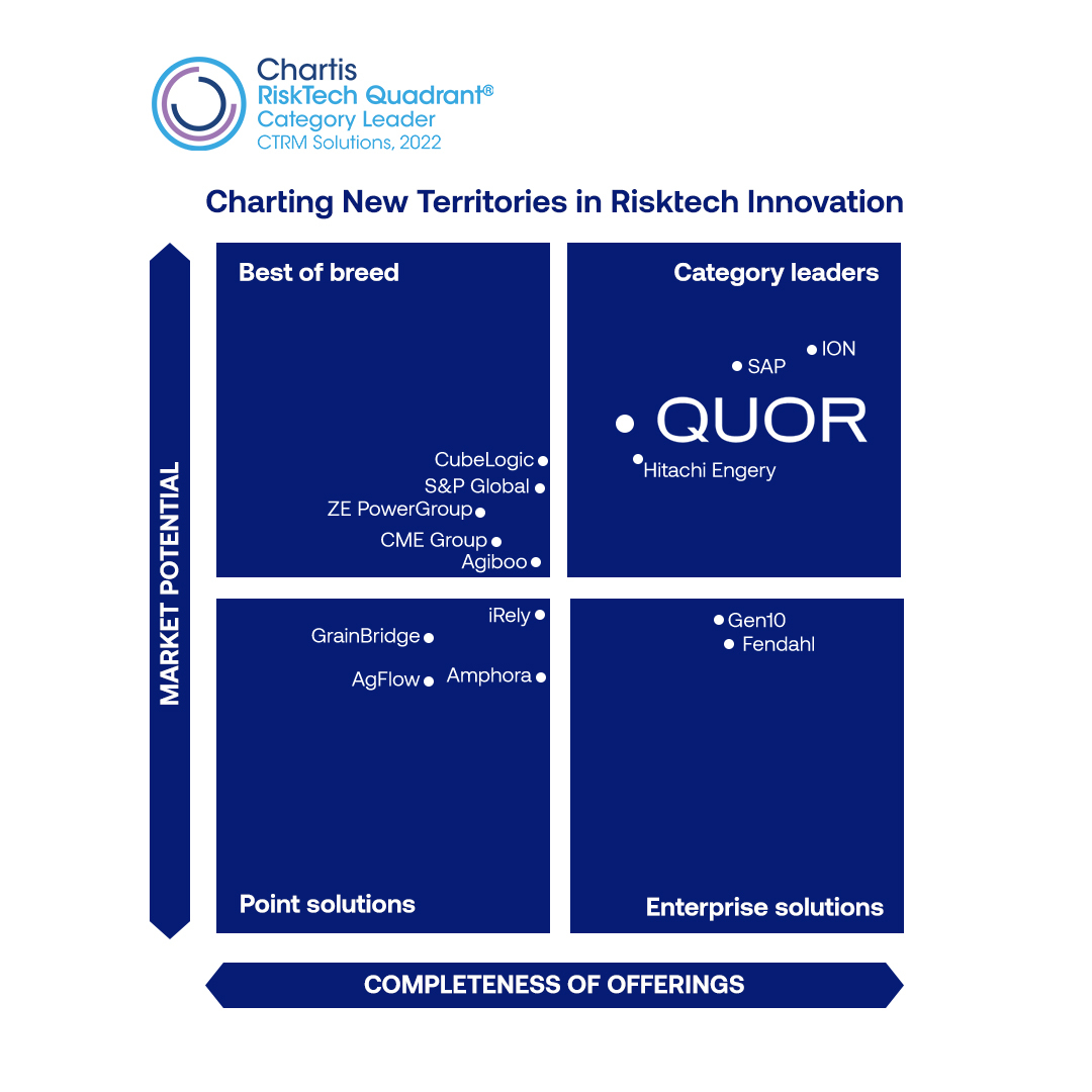 QuorGroup's tweet photo. We are thrilled to announce that Quor has been recognized as one of the leaders in the 2022 Chartis RiskTech Quadrant for CTRM solutions!

#RiskTech #QuadrantLeader #QUOR  #CommoditiesManagement #CTRM https://t.co/i7MeyxVFww