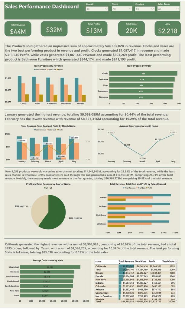 mopeademuyiwa's tweet image. I came across @Dataleum assignment, which is to create a report for the sales director that he can take to the executives regarding sales performance. If you do not have an idea of the various metrics  to analyze, you may find this very difficult. so  Let put you through.