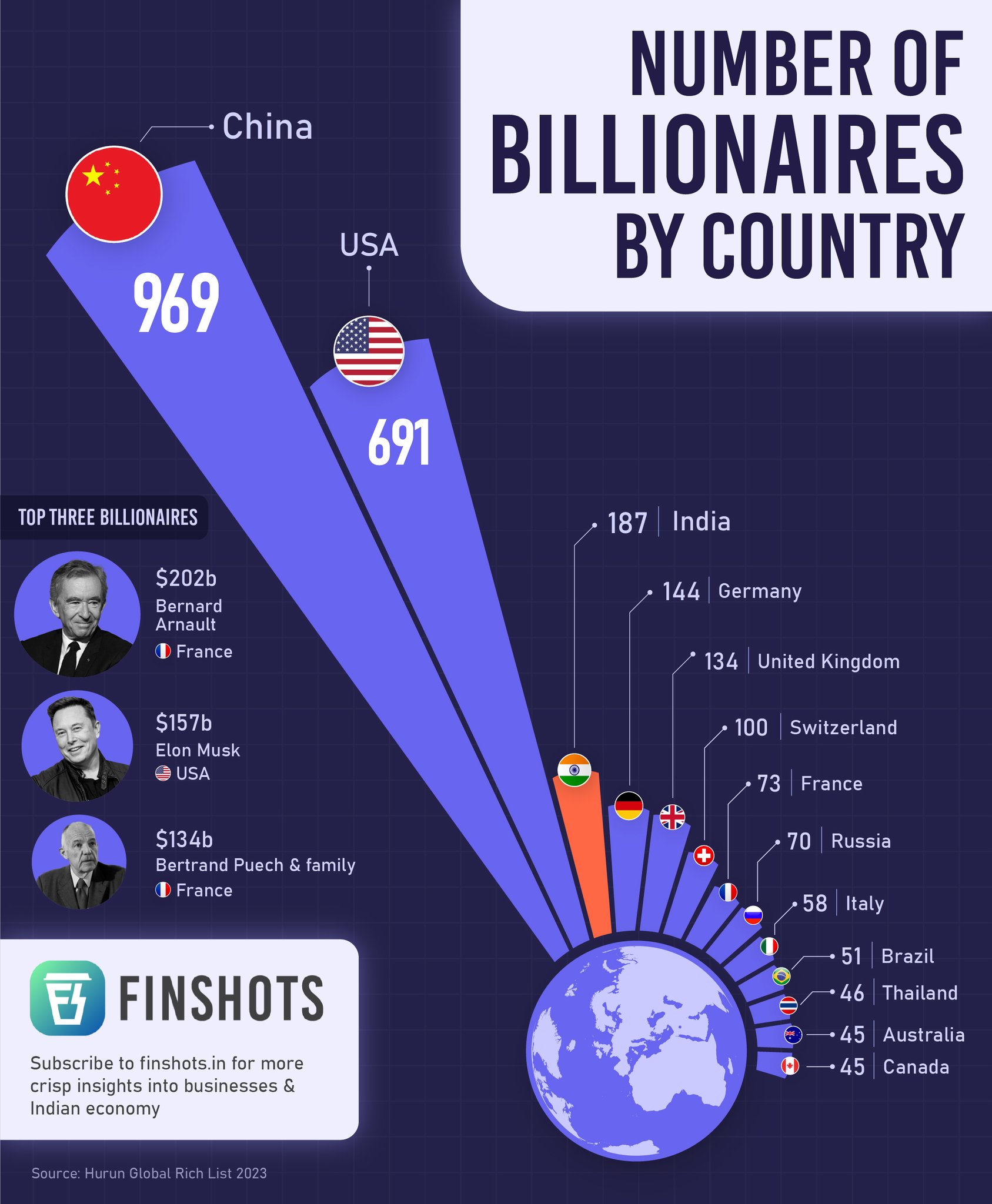 finshots-on-twitter-india-ranks-third-among-the-top-destinations