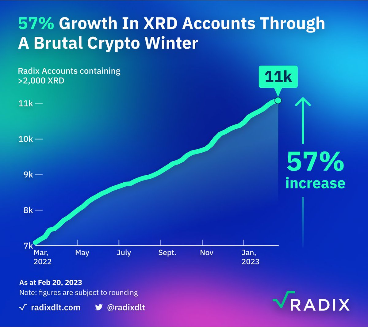 Radix - Radically Different DeFi tweet media