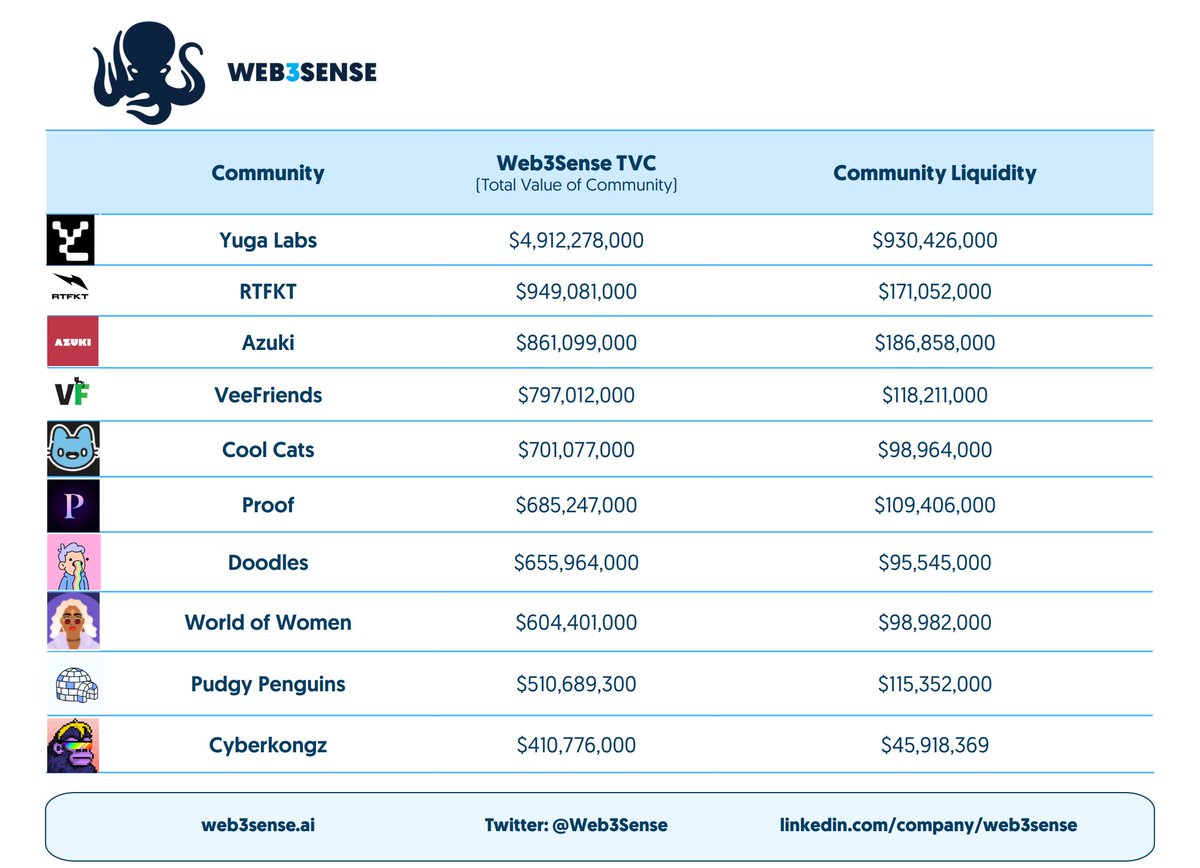 Web3Sense's tweet image. 👋Hey Twitter!👋

🚀Today, we're examining the community value of the Top 10 NFT communities, ranked by value.