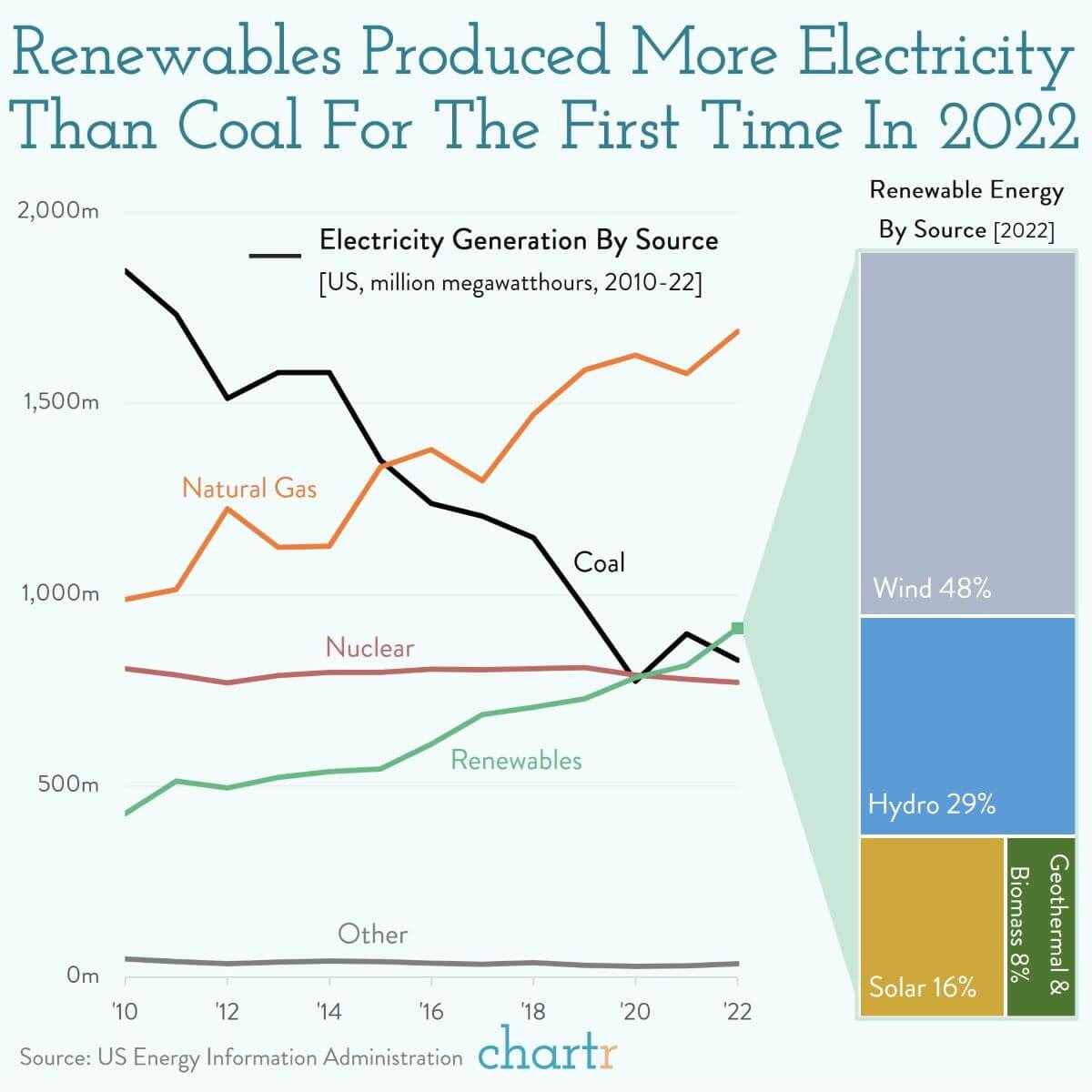 FrRonconi's tweet image. #Renewables produced more #Electricity ⚡️ than coal for the first time in 2022 👍🏻

#SolarEnergy #WindEnergy #Sustainability 
@Hana_ElSayyed @chboursin @JoannMoretti @Shi4Tech @RagusoSergio @enilev @NevilleGaunt @mvollmer1 @kalydeoo @AkwyZ @efipm @CurieuxExplorer @anand_narang