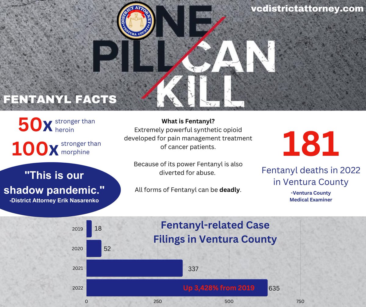 The #FentanylCrisis is everywhere and hits all demographics. In 2022, 181 Ventura County residents died from a fentanyl overdose. The synthetic opioid is 50-100 times stronger than morphine. Any amount of fentanyl can be deadly.
#fentanylawareness #fentanylkills #justsayknow