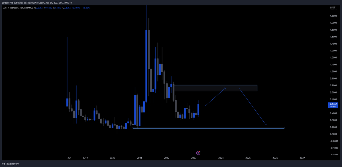 Incase you being too Fomo,mid target in six month 
this industry still need around 12-16month before the real shit truly come. #XRPHolders