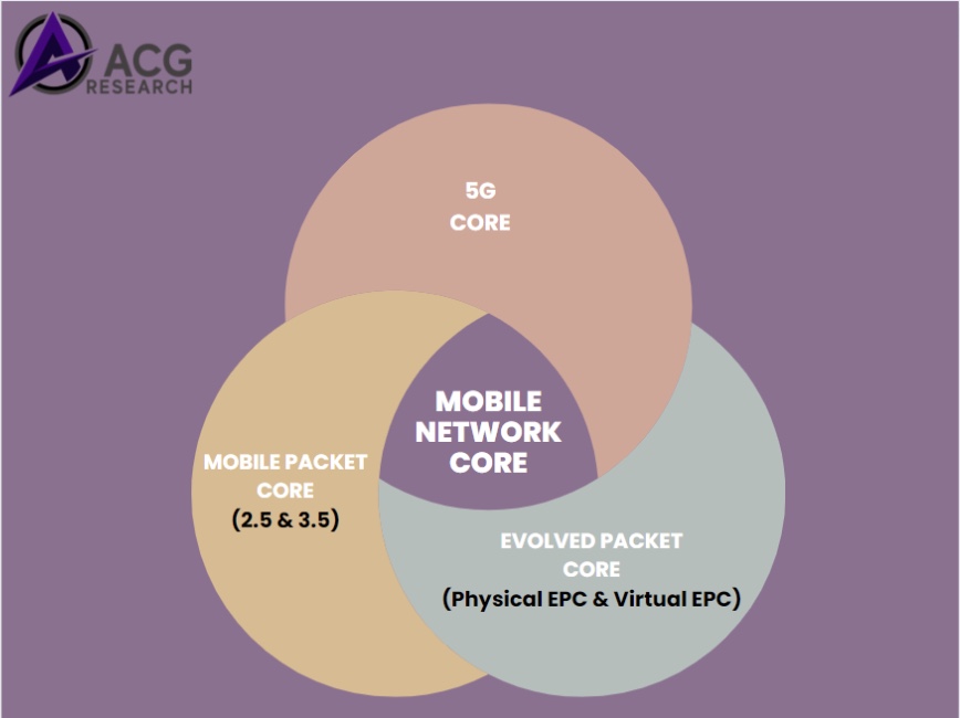 acg_r's tweet photo. Mobile Network Core
@rmota @ricktalbot @offredo @pj4cloud @peterfetterolf @DrMarkHM @andrestostado1
#ACGResearch #Routing #ServiceProviderRouting #CRS #RoutingAndSwitching #OpticalNetworking https://t.co/psqEC1kSJz