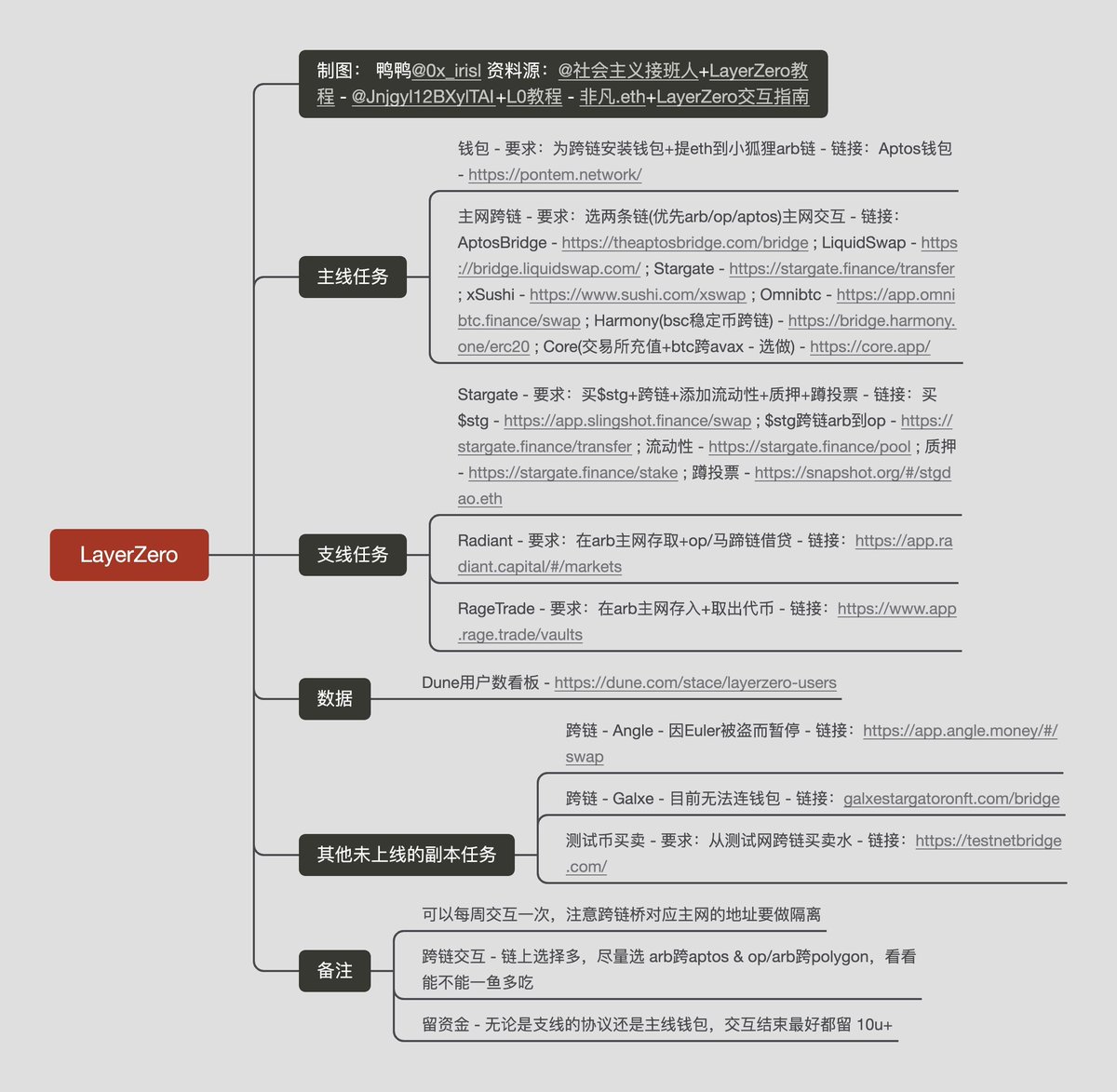 WY_mask's tweet image. 来源于美女博主【 @0x_irisl 】
Lens图谱: mubu.com/doc/3xliA-aTQ7c

StarkNet图谱: mubu.com/doc/3tEFsibFUhc

Zksync图谱：mubu.com/mobile/doc/6j7…

Linea 图谱：mubucm.com/doc/5BtxXuevLPc

LayerZero图谱: mubu.com/doc/1Hs9pO54rWc

Scroll图谱: mubu.com/doc/qqOt8AMXgc