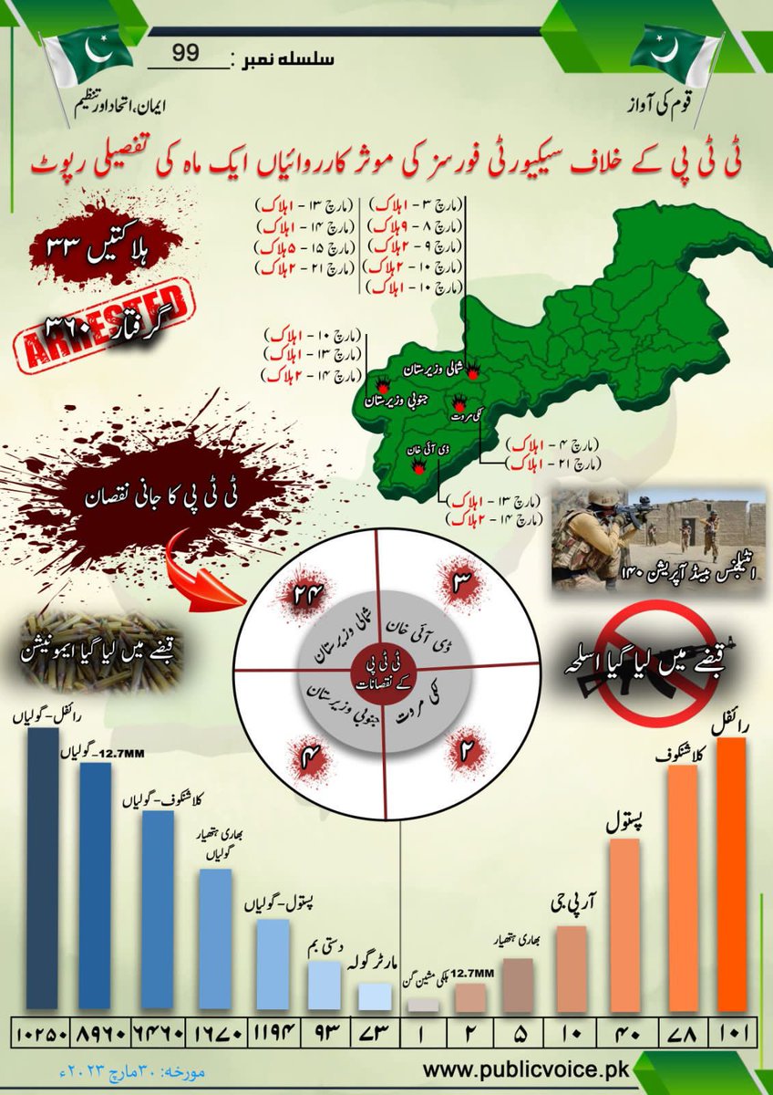 Aina_Malik0's tweet photo. #PakArmy will never let terrorist rest in our homeland! Following are the counter #terrorism efforts of past one month in #KPK https://t.co/f7wXv3E3Dv