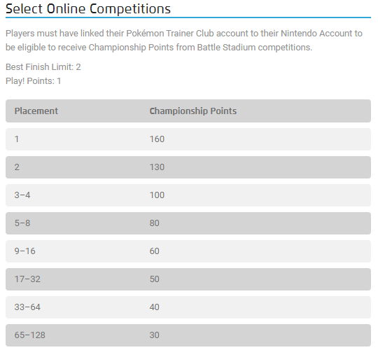 BillaVGC's tweet photo. Wake up worlds, CP payouts for Online ICs and Premier Challenges have been published, link in replies.

Online ICs give out 160CP for the winner!!!!!!!

BFL for Online ICs is 2, same for PCs, which give out 30 CP for the winner!
#PlayPokemon https://t.co/9J4iFAQ4H9
