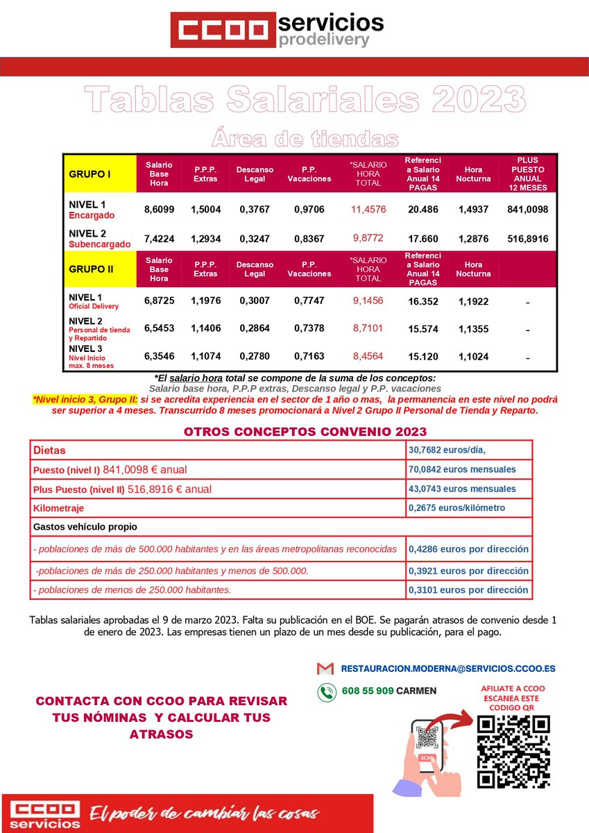 CCOOServ_CyL's tweet image. 🔴Revisión salarial tras la subida del SMI, en Prodelivery:  

Telepizza, Pizza Hut, Pizza World, Bahía Santa Eulalia, Bahía Ses Anfores, Bahía de Calviá, Día a día a fuego lento, Sushicatessen,  Sushideli....

@COOServicios
#ElpoderDeCambiarLasCosas
#TuTienesElPoder