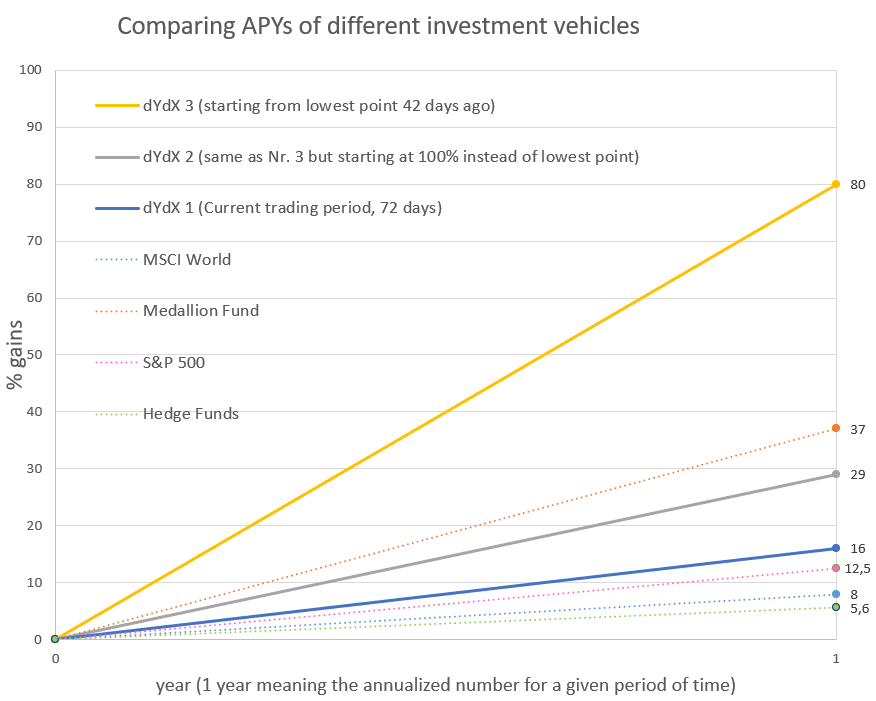 silbererde's tweet photo. Comparing current #dYdX-#Dynaset numbers to other investment vehicles 📊

The dydx-Dynaset is able to short and long $BTC $ETH. While it's still in beta, the current numbers show great returns in comparison to other established investment possibilities. 

@SingularityDAO $SDAO https://t.co/n88u5Xf4we