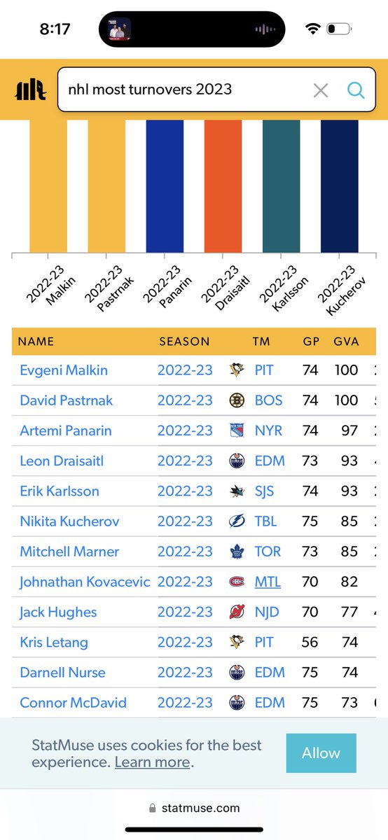 DaBruins77's tweet photo. @FelgerAndMazz look at the league leaders in giveaways . Lots of the elite players in the league are here . Maybe because they have the puck the most . https://t.co/4aU3MdfW42