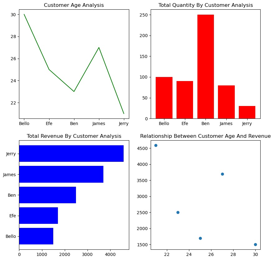 Exploring the subplot () visualization function in python to analyze customer data.

<a href="/10Alytics/">10Alytics</a> #DataScience