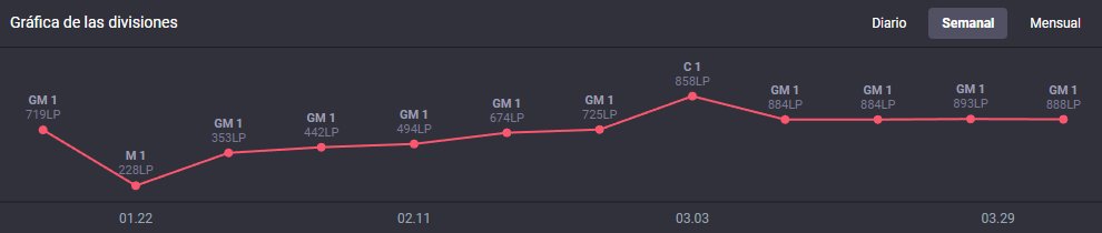 Buenas, luego de mi paso por EBRO me encuentro FREE AGENT escuchando ofertas para futuras competiciones en el rol de Support

Contacto MD o Discord kea#7771
OPGG 🇧🇷 op.gg/summoners/br/k…

Se agradece RT y cualquier tipo de difusión ❤️